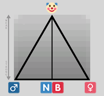 el espectro clowngender, representado como emojis en una pirámide